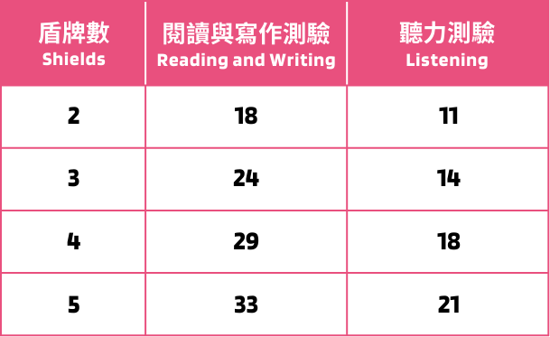 YLE劍橋英檢 A1 Movers 盾牌數對照