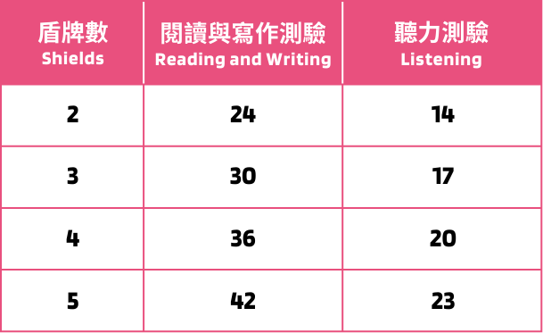 YLE劍橋英檢 A2 Flyers 盾牌數對照